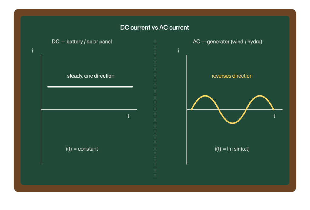 dc vs ac current blackboard